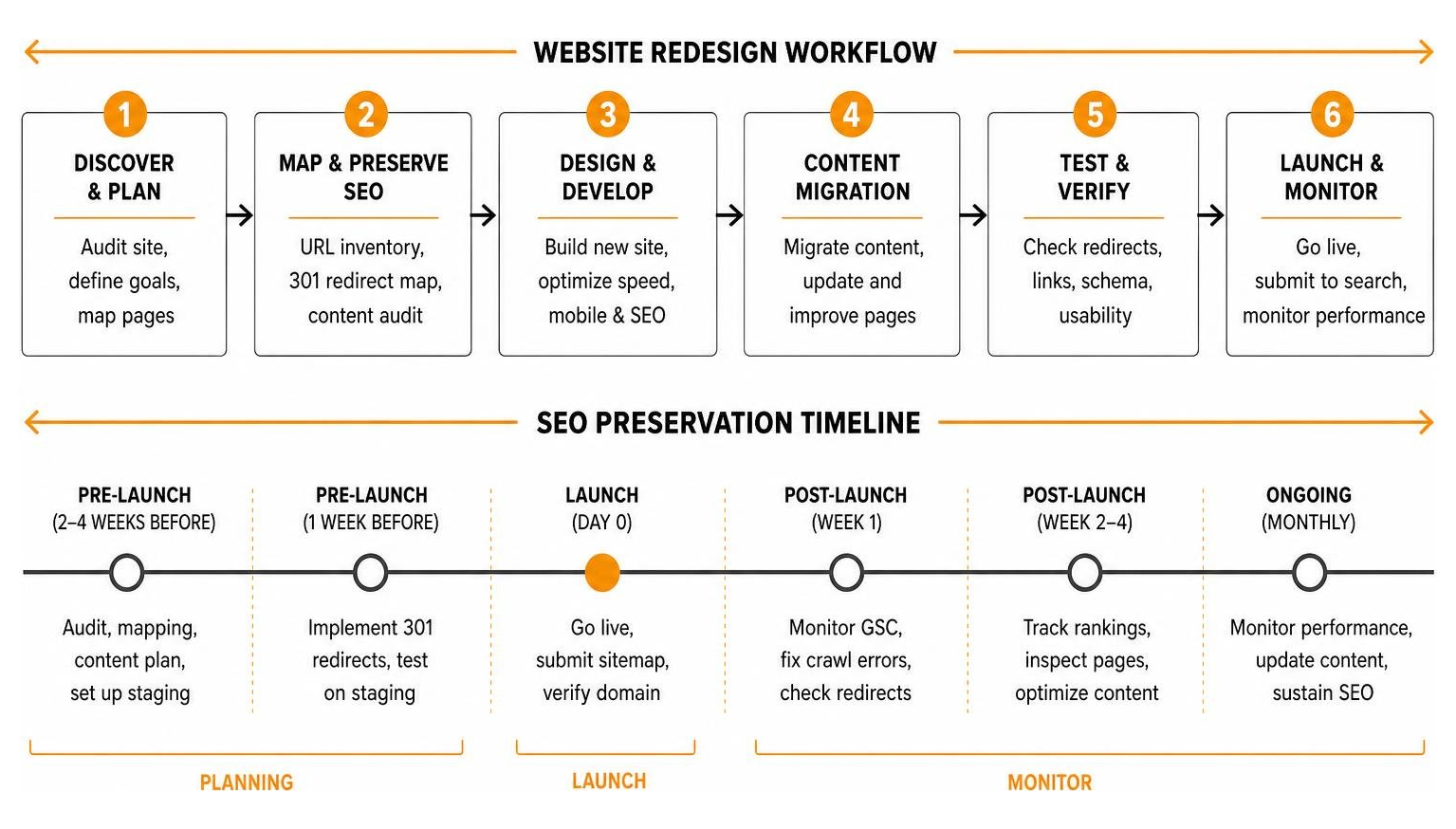 Website redesign workflow and SEO preservation timeline Website redesign workflow and SEO preservation timeline