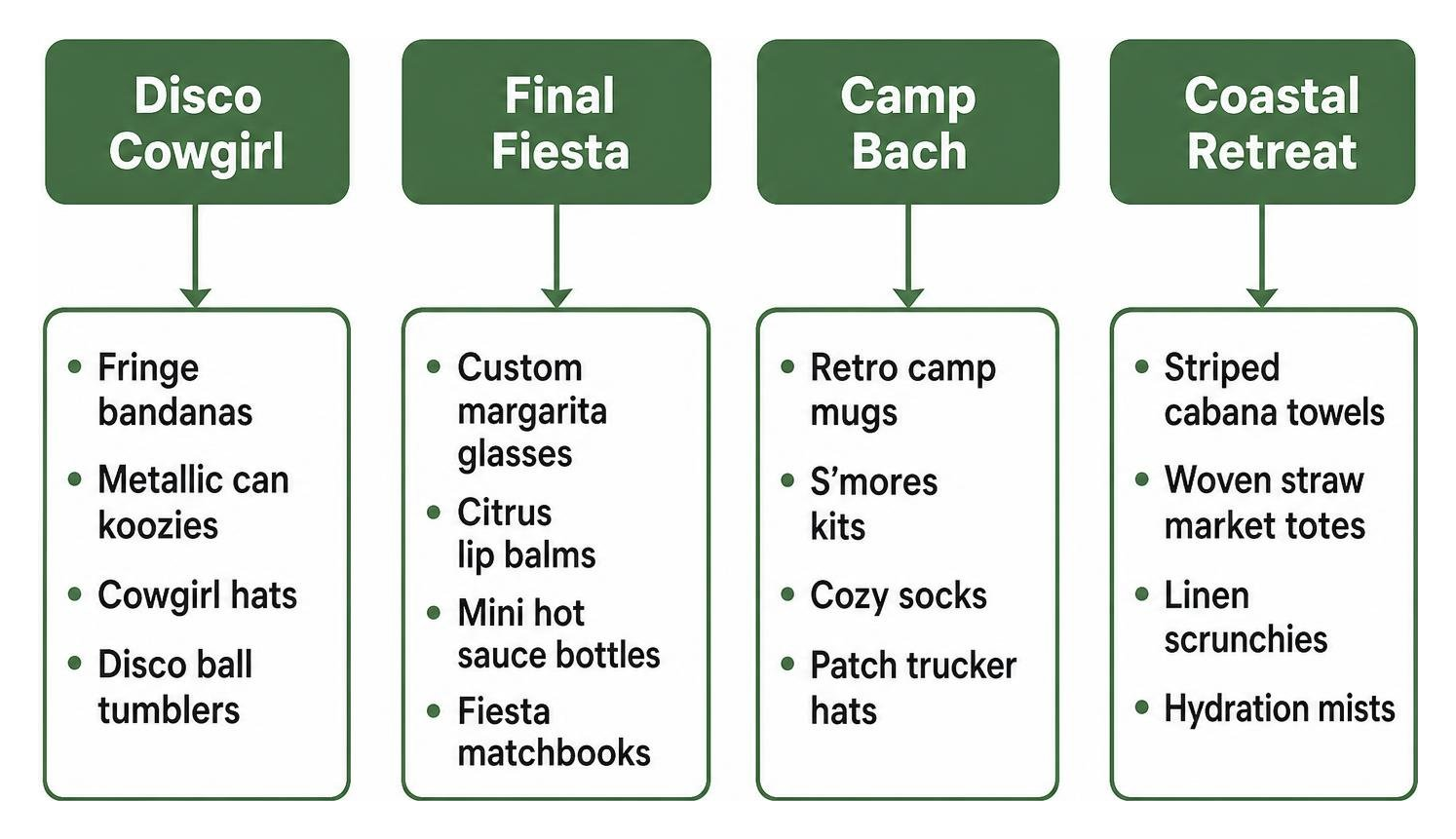 Theme-to-gift mapping: Disco Cowgirl, Final Fiesta, Camp Bach, Coastal Retreat Theme-to-gift mapping: Disco Cowgirl, Final Fiesta, Camp Bach, Coastal Retreat