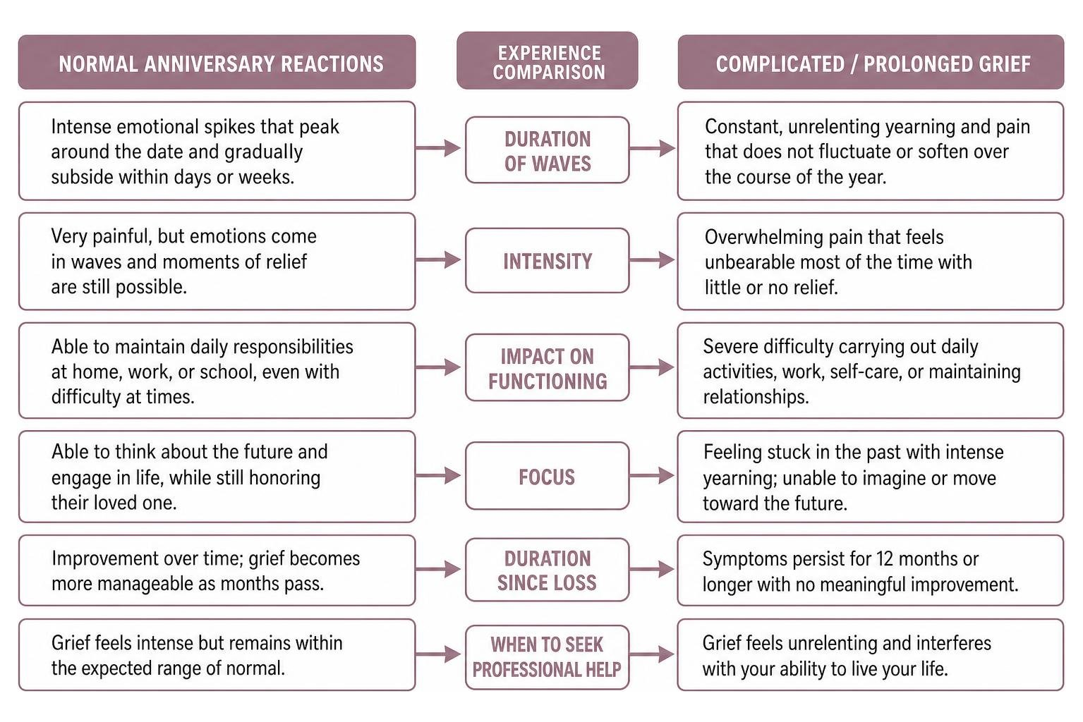 flowchart comparing normal anniversary reactions vs complicated grief flowchart comparing normal anniversary reactions vs complicated grief