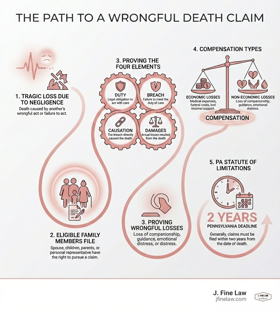 Infographic showing the path to a wrongful death claim: 1) A death occurs due to negligence or wrongful act, 2) Eligible family members have the right to file, 3) Four elements must be proven (duty, breach, causation, damages), 4) Compensation can include economic and non-economic losses, 5) Pennsylvania law sets a two-year deadline to file - Wrongful death legal rights infographic Infographic showing the path to a wrongful death claim: 1) A death occurs due to negligence or wrongful act, 2) Eligible family members have the right to file, 3) Four elements must be proven (duty, breach, causation, damages), 4) Compensation can include economic and non-economic losses, 5) Pennsylvania law sets a two-year deadline to file - Wrongful death legal rights infographic