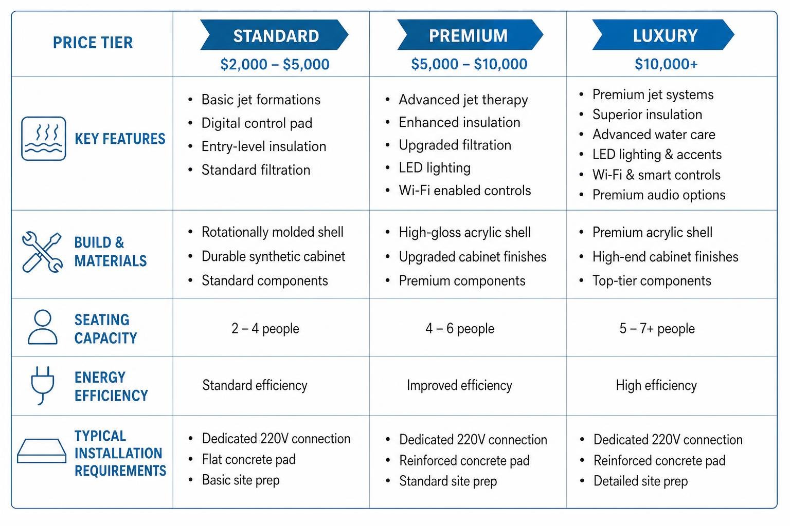 Comparison of hot tub price tiers and features Comparison of hot tub price tiers and features