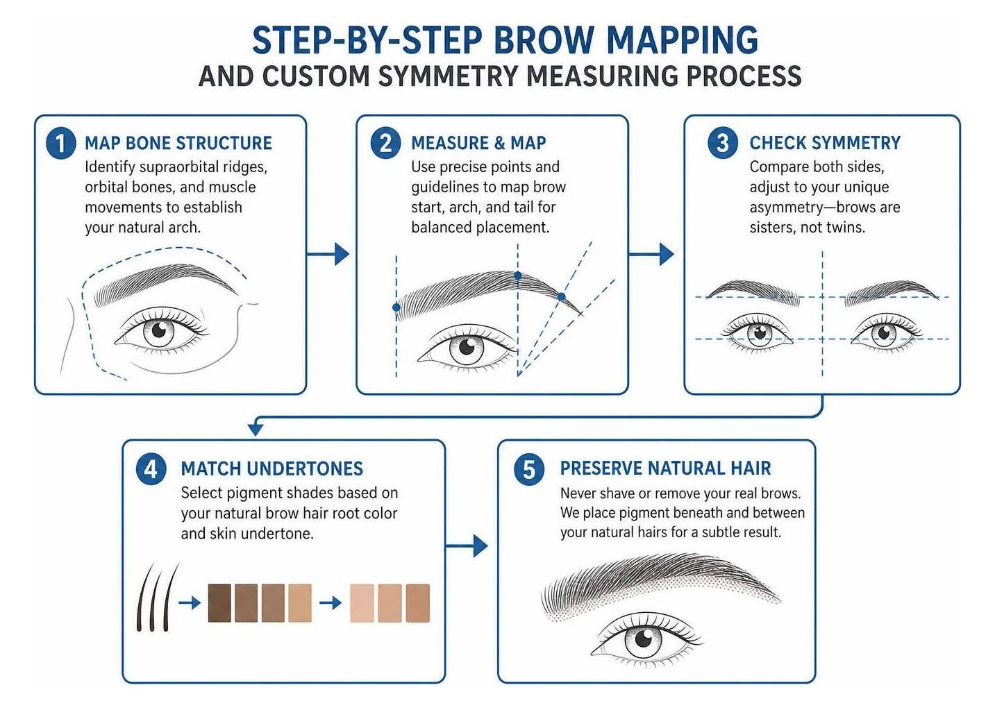 Step-by-step brow mapping and custom symmetry measuring process Step-by-step brow mapping and custom symmetry measuring process