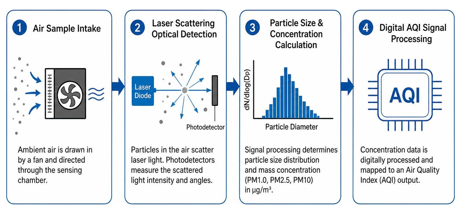 Sequence of air sample intake laser scattering optical detection and digital AQI signal processing Sequence of air sample intake laser scattering optical detection and digital AQI signal processing