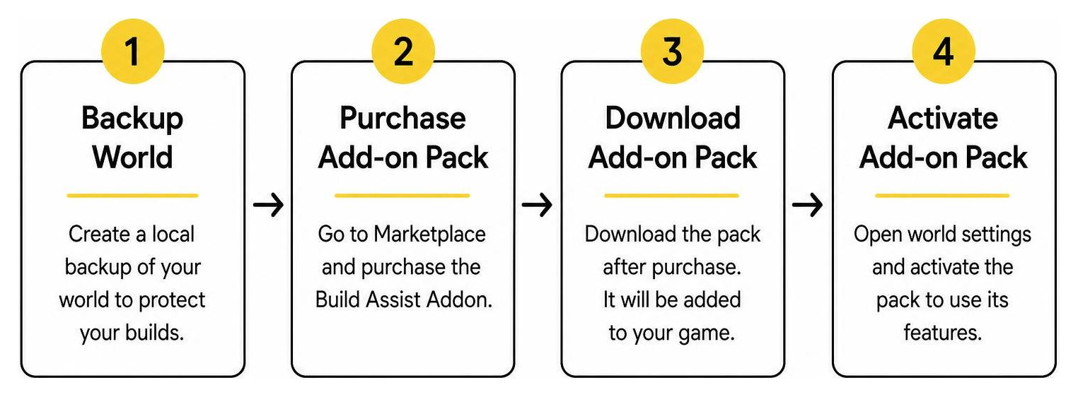 Workflow diagram for backing up world, purchasing, downloading, and activating add-on packs Workflow diagram for backing up world, purchasing, downloading, and activating add-on packs