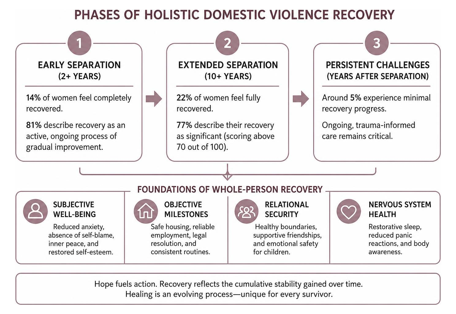 Diagram showing phases of holistic domestic violence recovery Diagram showing phases of holistic domestic violence recovery