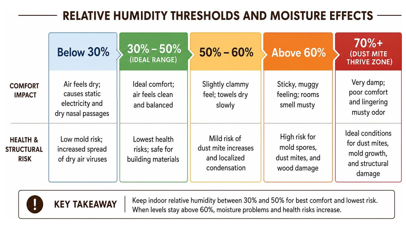 Relative humidity thresholds and moisture effects Relative humidity thresholds and moisture effects