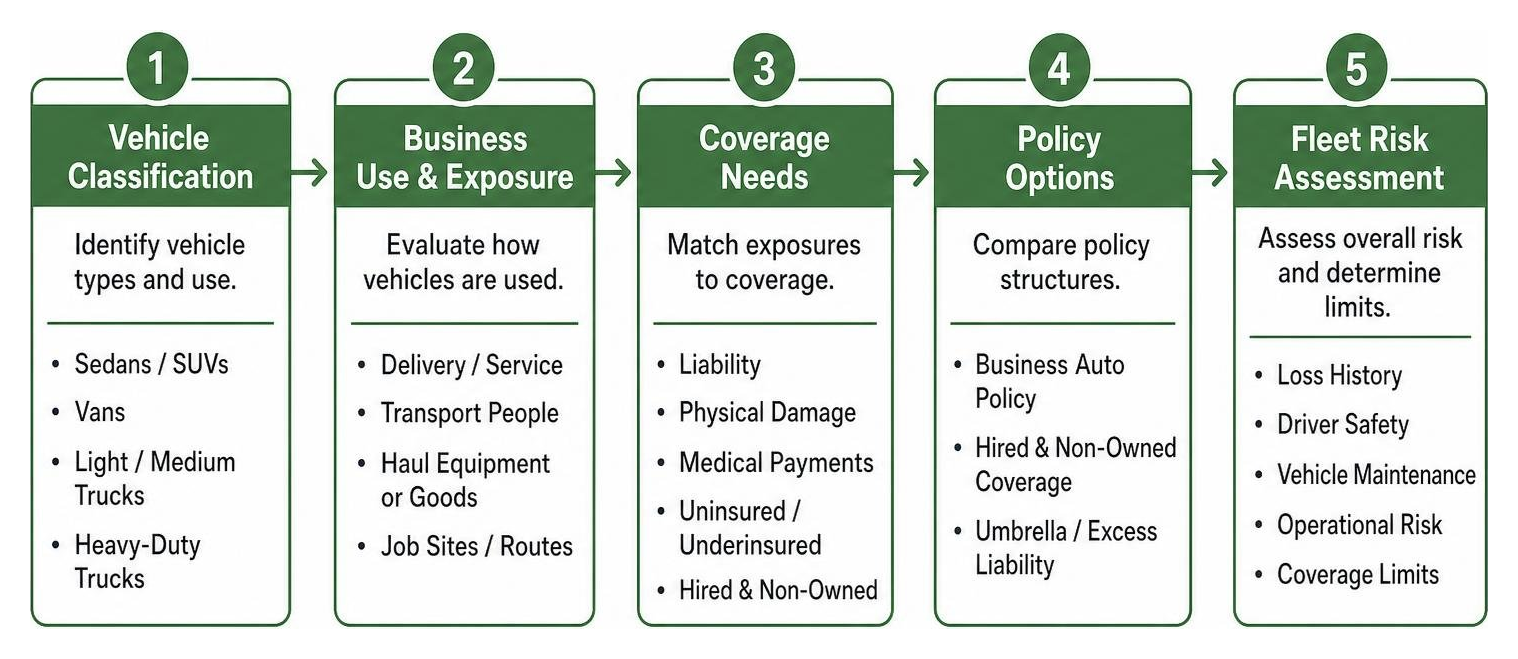 Commercial auto policy selection process from vehicle classification to fleet risk assessment