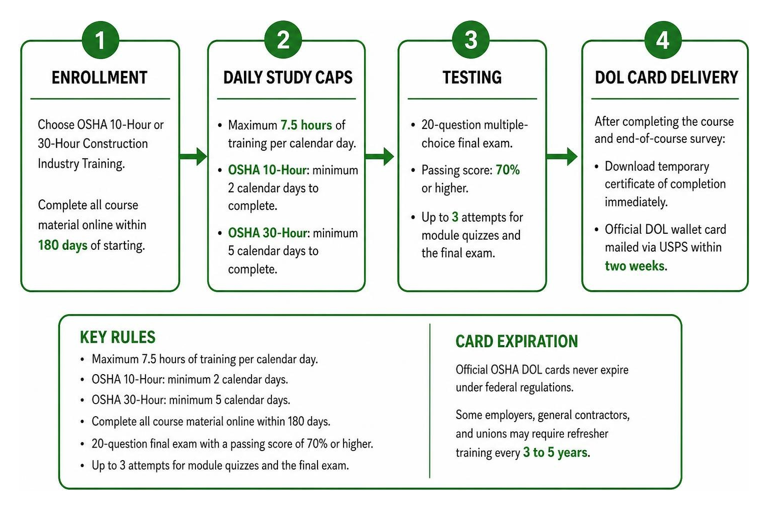 timeline of OSHA training enrollment, daily caps, testing, and DOL card delivery timeline of OSHA training enrollment, daily caps, testing, and DOL card delivery