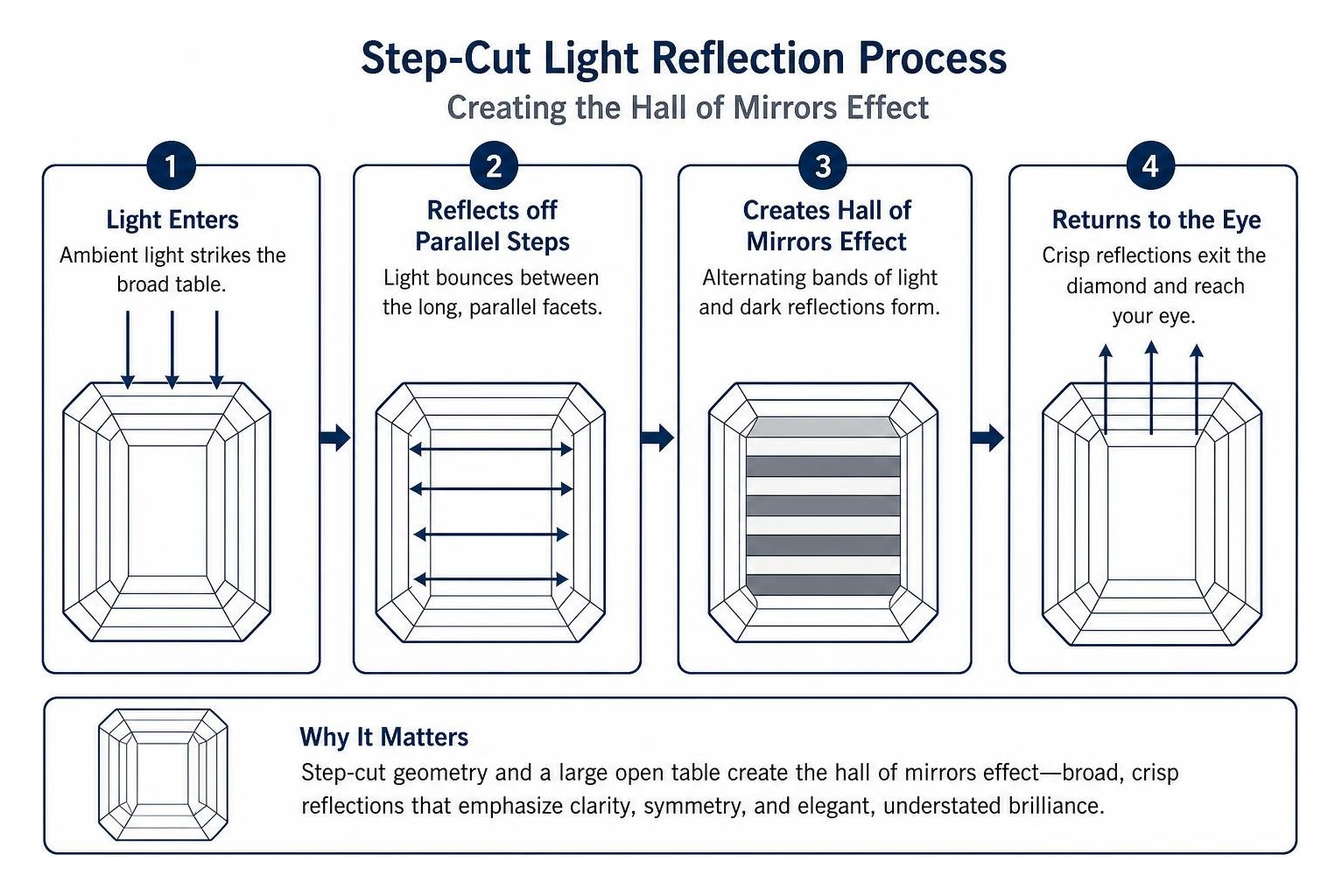 Step-cut light reflection process creating the hall of mirrors effect Step-cut light reflection process creating the hall of mirrors effect