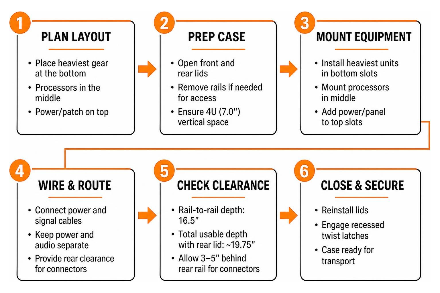 step by step rack build workflow