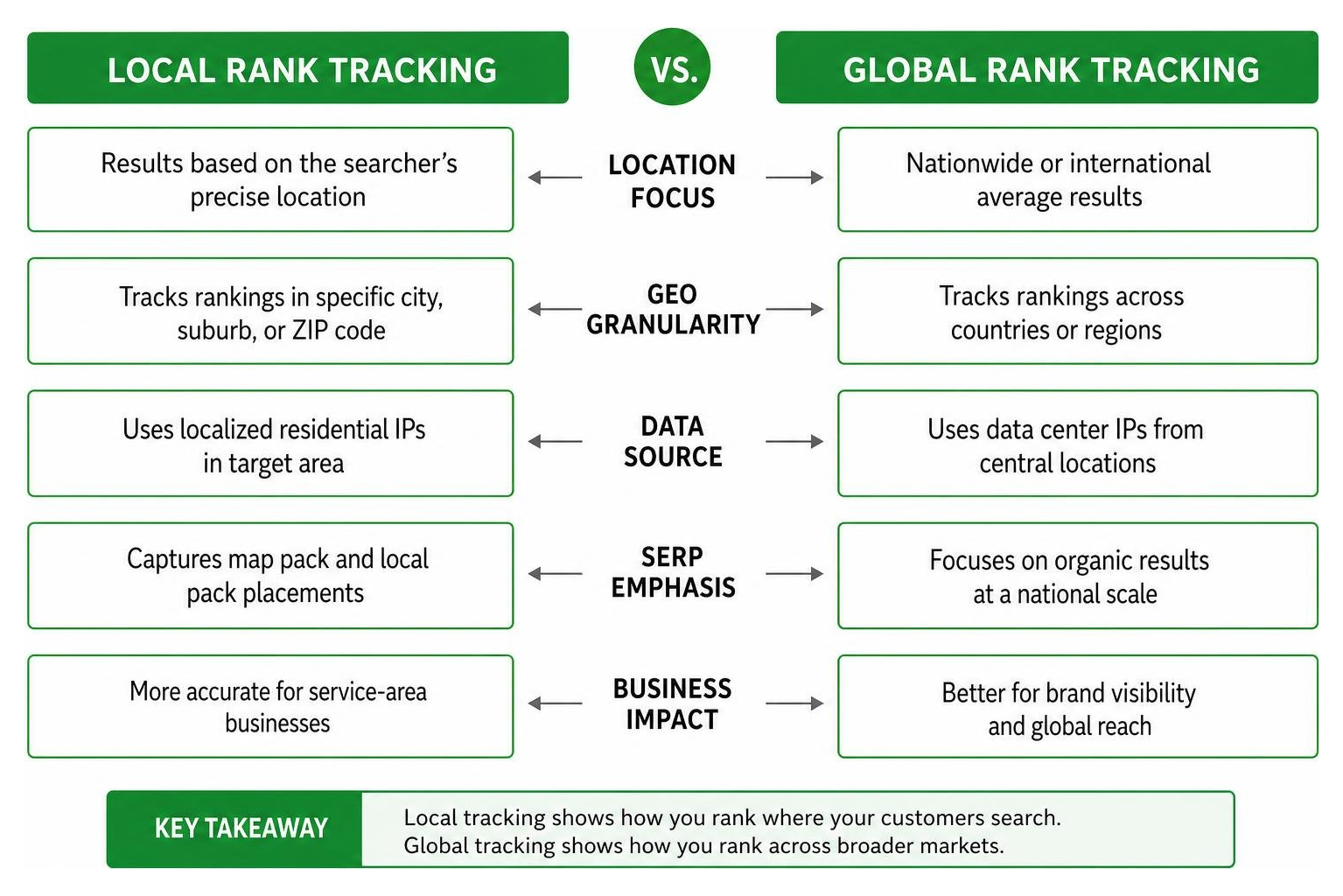 diagram comparing local vs global keyword rank tracking