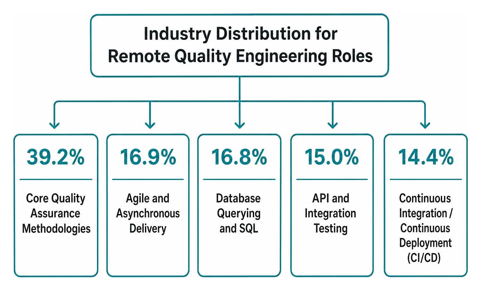 Industry distribution for remote quality engineering roles Industry distribution for remote quality engineering roles