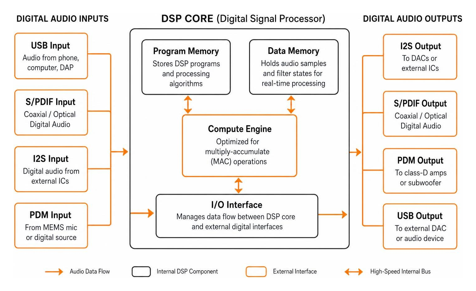 digital audio signal routing diagram