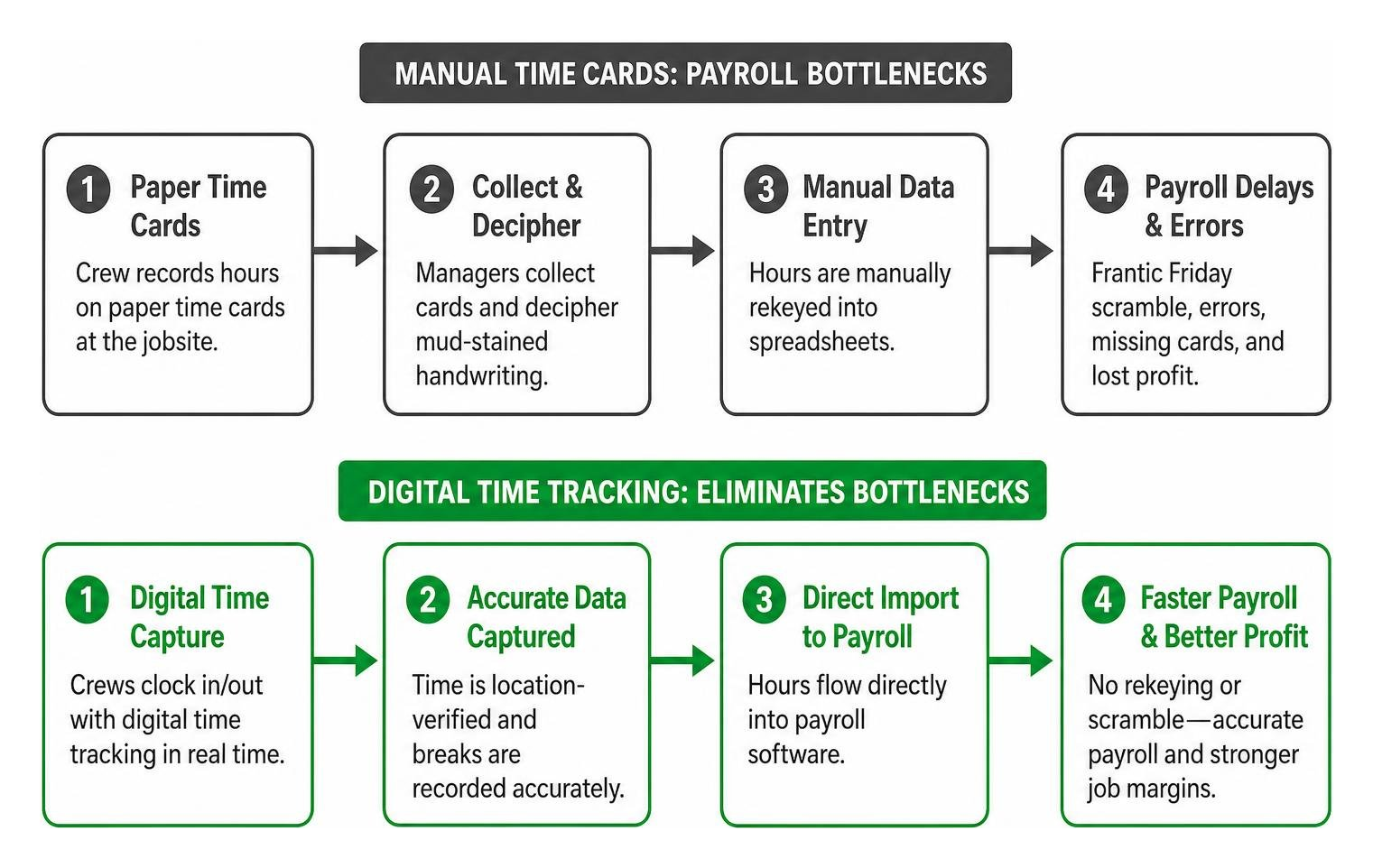 Diagram showing how digital time tracking eliminates manual payroll bottlenecks