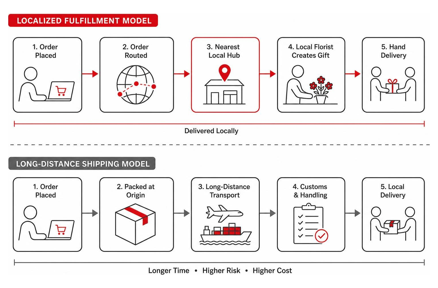 A diagram illustrating the localized fulfillment model versus long-distance shipping A diagram illustrating the localized fulfillment model versus long-distance shipping