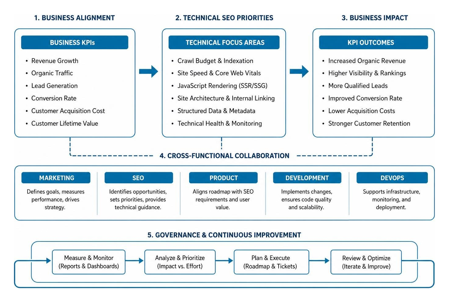 Framework for aligning technical SEO to business KPIs and cross-functional teams