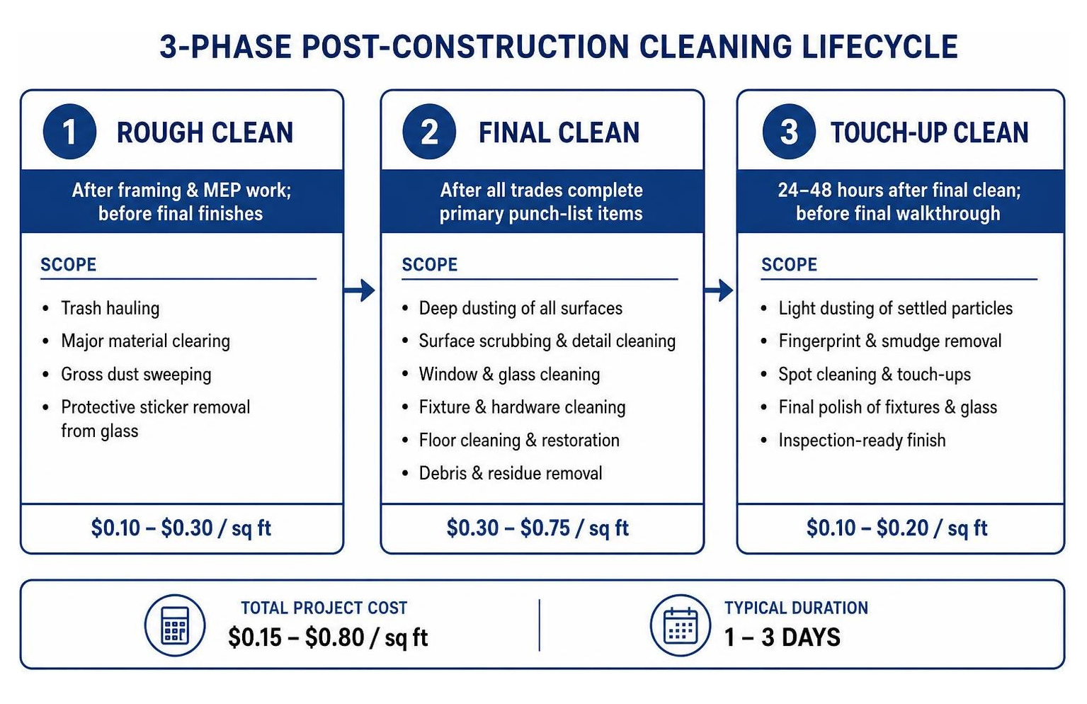 Diagram illustrating 3-phase post-construction cleaning lifecycle from rough clean to touch-up clean Diagram illustrating 3-phase post-construction cleaning lifecycle from rough clean to touch-up clean