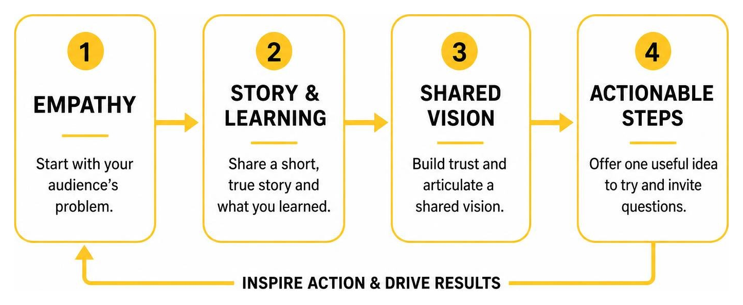 Leadership communication process flow from empathy to shared vision and actionable steps Leadership communication process flow from empathy to shared vision and actionable steps
