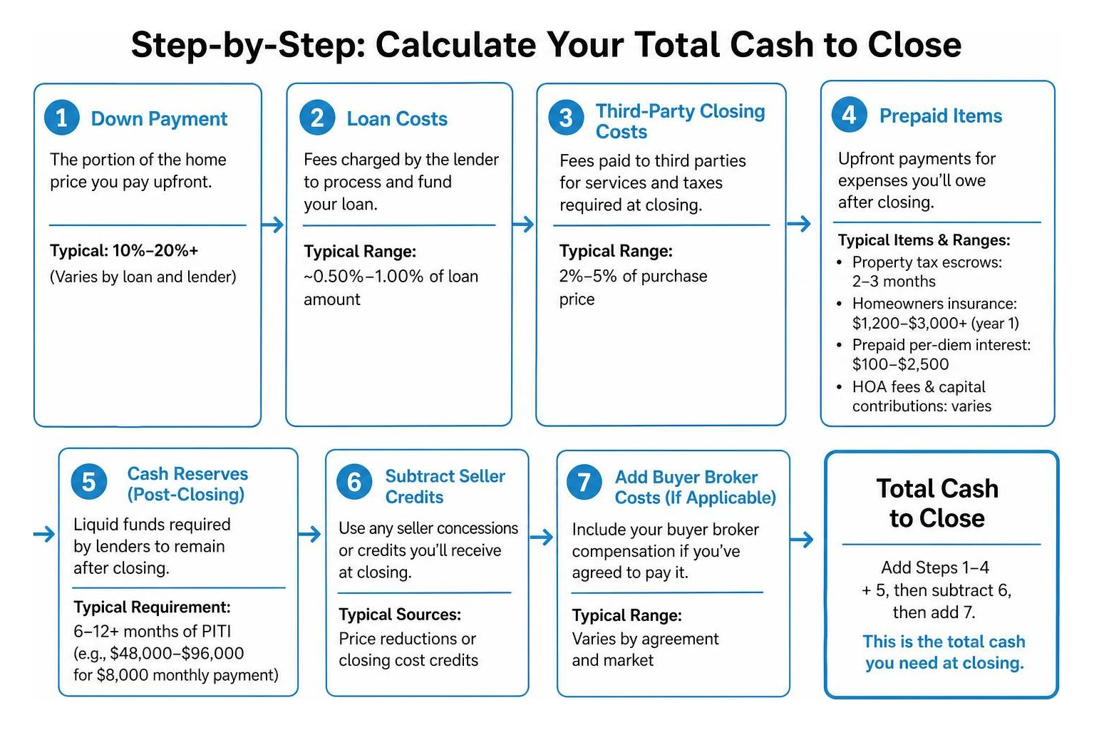 Step by step process to calculate total cash to close Step by step process to calculate total cash to close