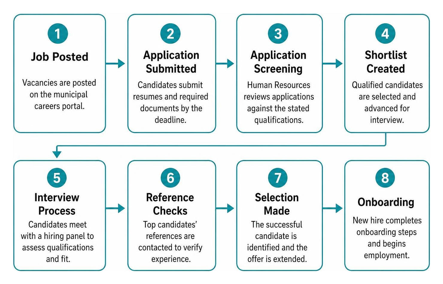 Municipal recruitment and selection process