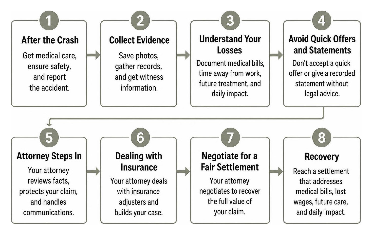 Houston accident settlement claim steps from crash evidence to negotiation and recovery Houston accident settlement claim steps from crash evidence to negotiation and recovery