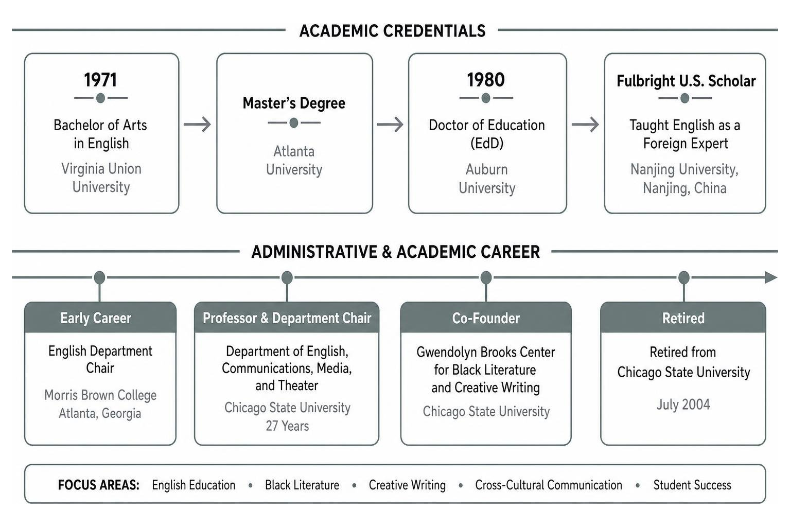 Overview of Donda West's academic credentials and administrative career