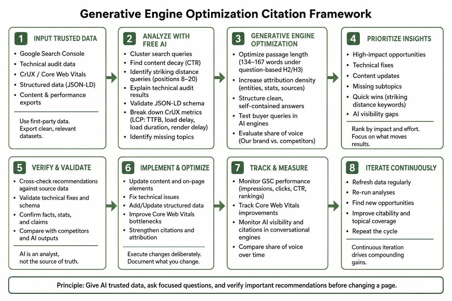 Generative Engine Optimization citation framework
