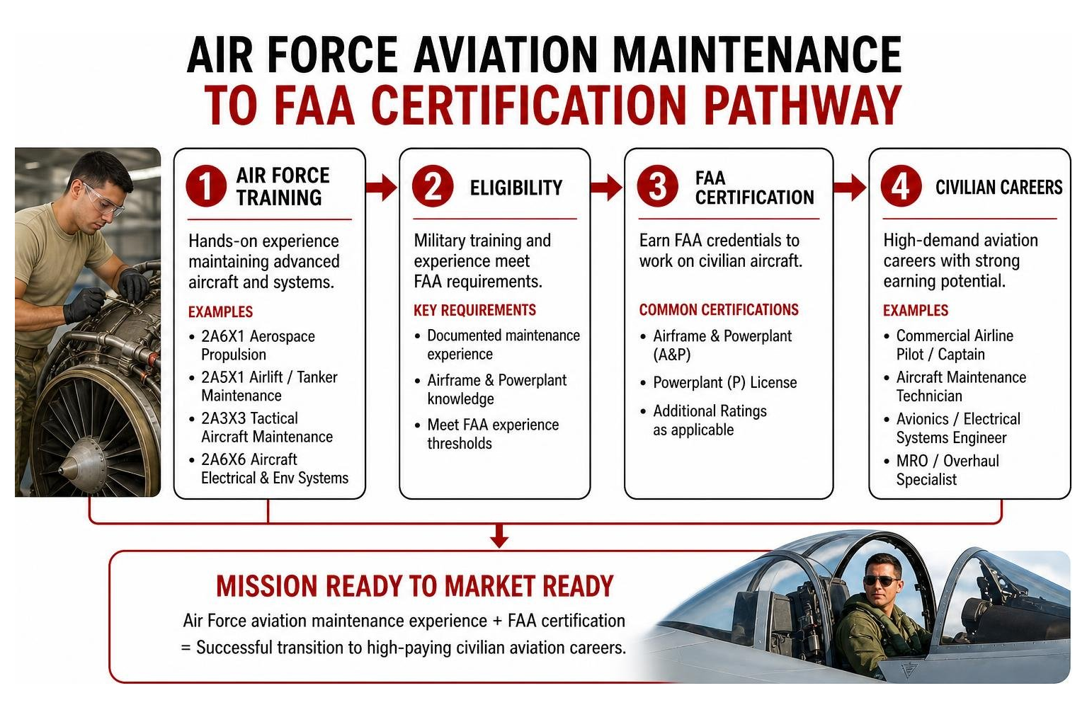 Diagram of Air Force aviation maintenance to FAA certification pathway Diagram of Air Force aviation maintenance to FAA certification pathway