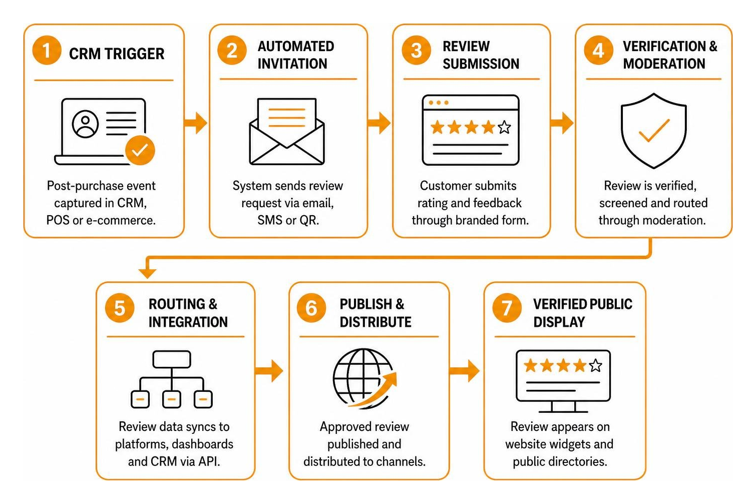 Automated review collection pipeline from CRM trigger to verified public display