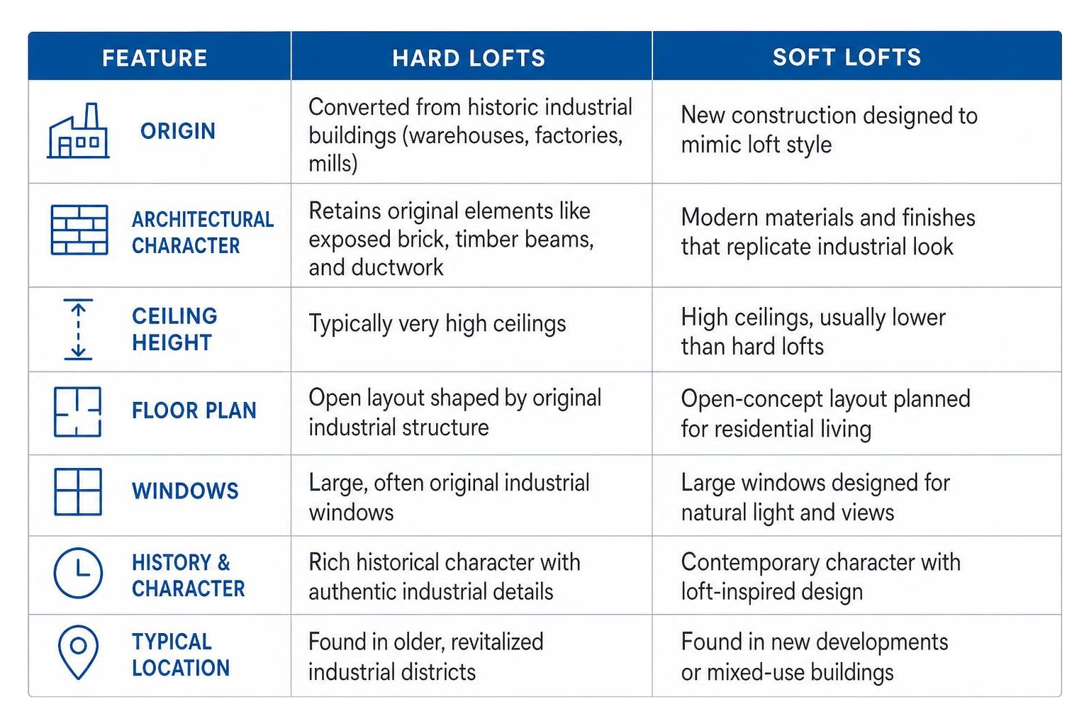 Table comparing hard lofts and soft lofts