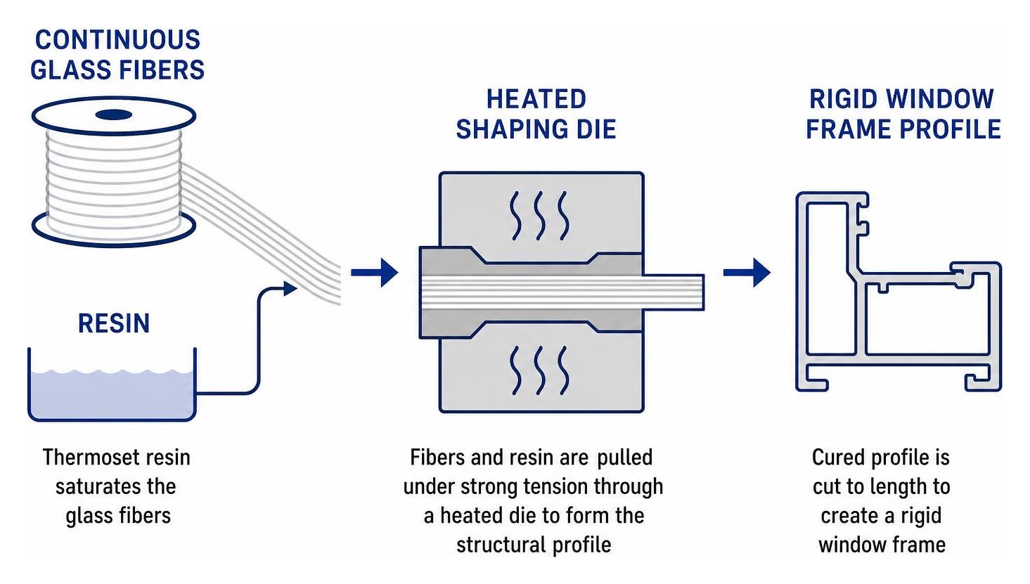Pultrusion process diagram showing continuous glass fibers and resin entering a heated die to form a rigid window frame Pultrusion process diagram showing continuous glass fibers and resin entering a heated die to form a rigid window frame