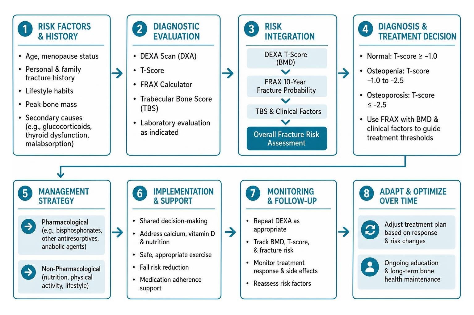 postmenopausal bone health management Flow chart from risk factors and DEXA, T-score, and FRAX evaluation through treatment decisions, management, follow-up, and long-term bone health maintenance