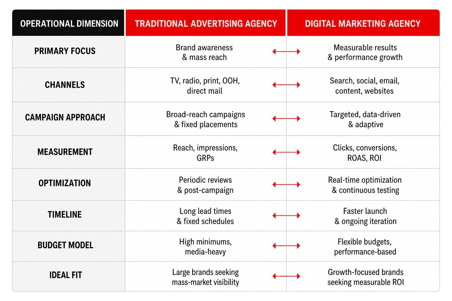 comparison diagram of digital marketing agencies vs traditional advertising agencies