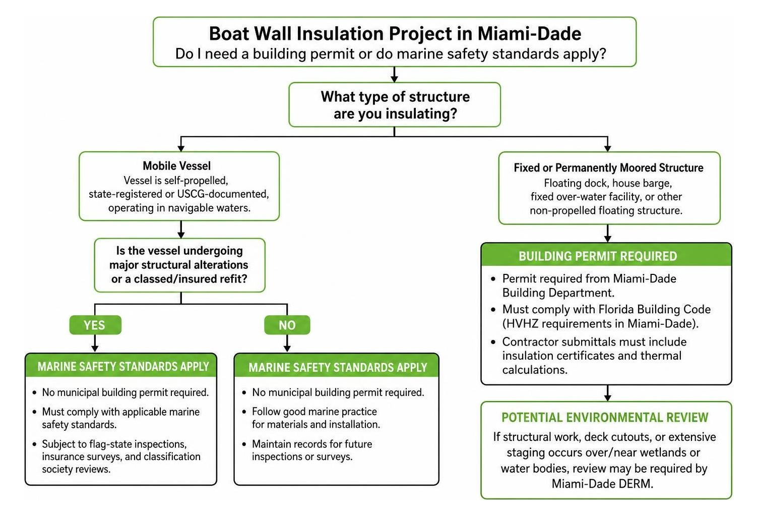 Decision flow diagram explaining whether building permits or marine safety standards apply to a boat wall insulation project