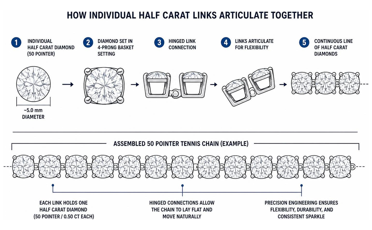 Diagram showing how individual half carat links articulate together Diagram showing how individual half carat links articulate together