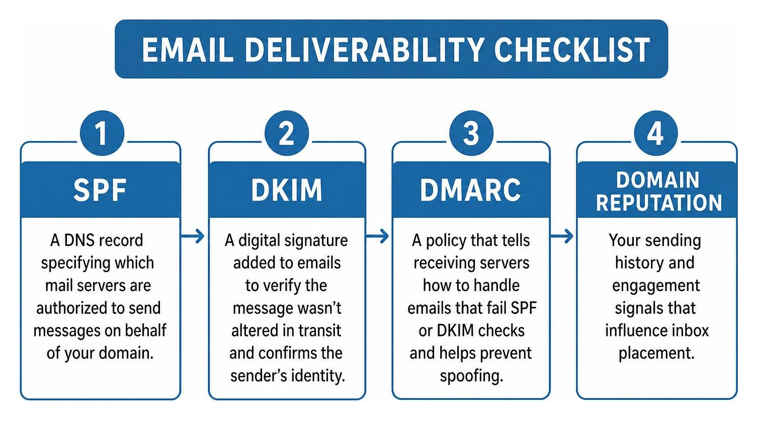 Email deliverability checklist covering SPF DKIM DMARC and domain reputation Email deliverability checklist covering SPF DKIM DMARC and domain reputation