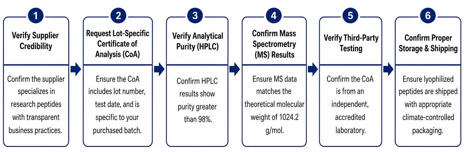 Step-by-step verification process for purchasing research peptides online