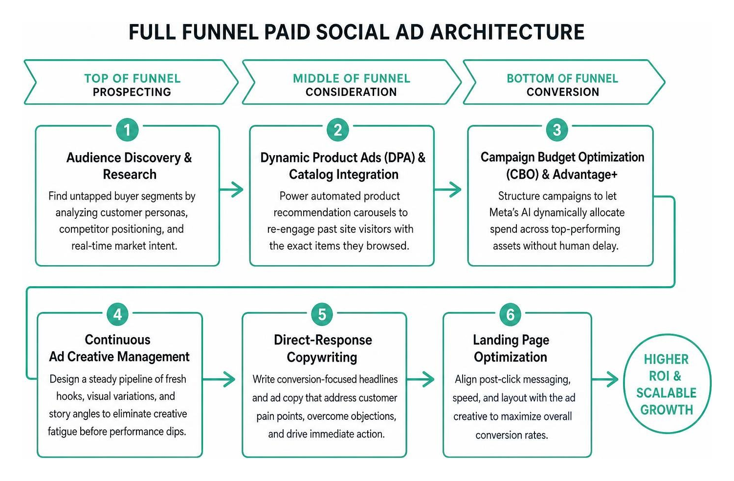 full funnel paid social ad architecture full funnel paid social ad architecture