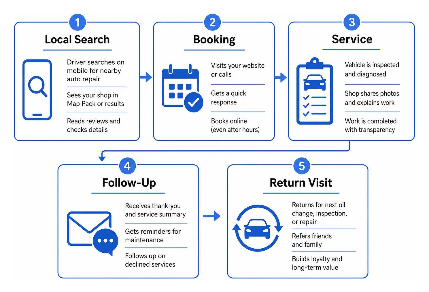 Automotive repair customer lifecycle from local search to booking, service, follow-up, and return visit