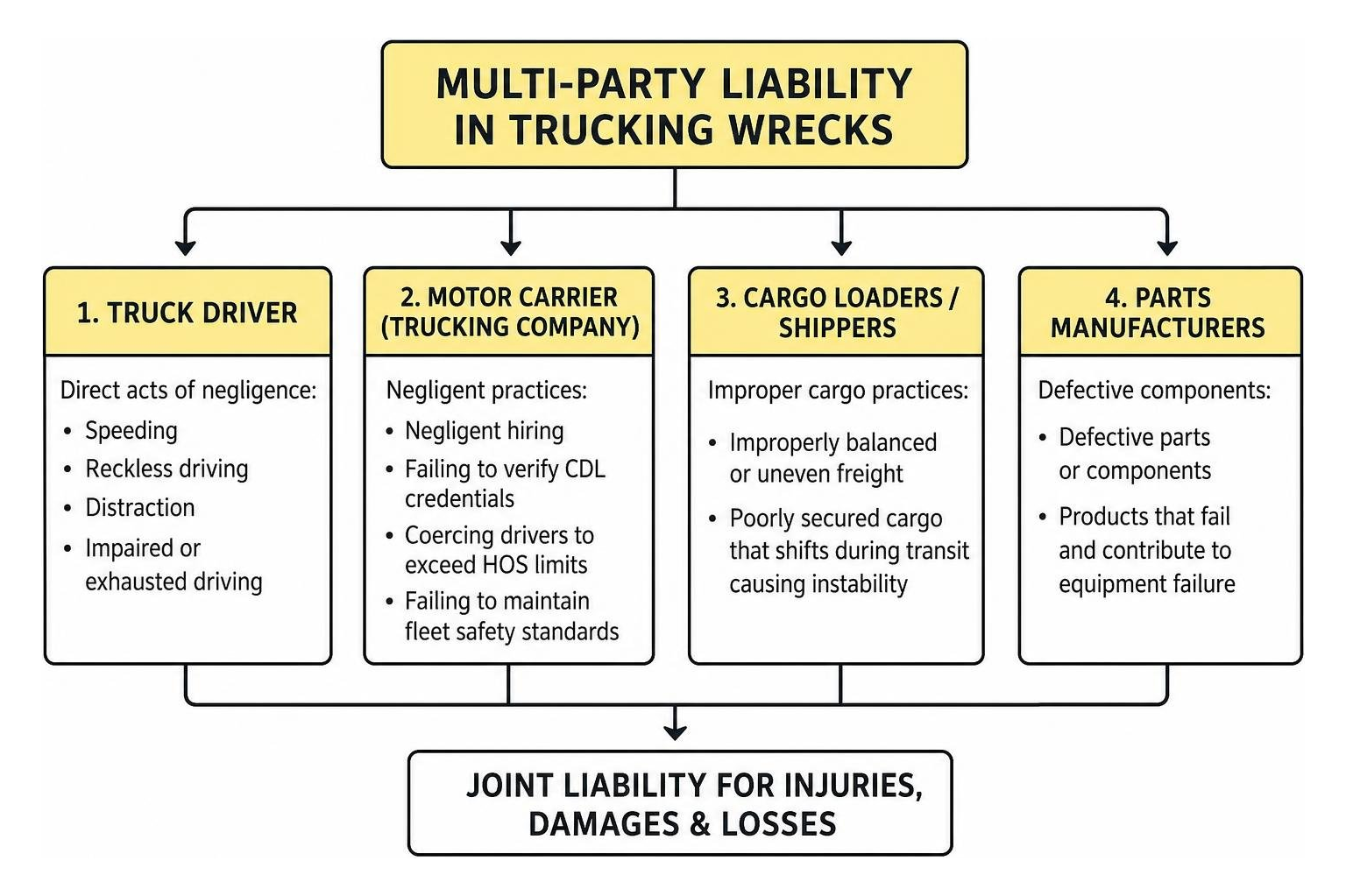 Flowchart of multi-party liability: truck driver, motor carrier, cargo loaders, and parts manufacturers