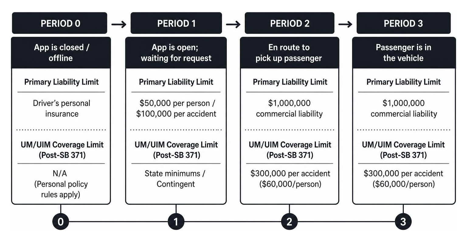 Diagram showing the transition of Uber insurance coverage based on app status