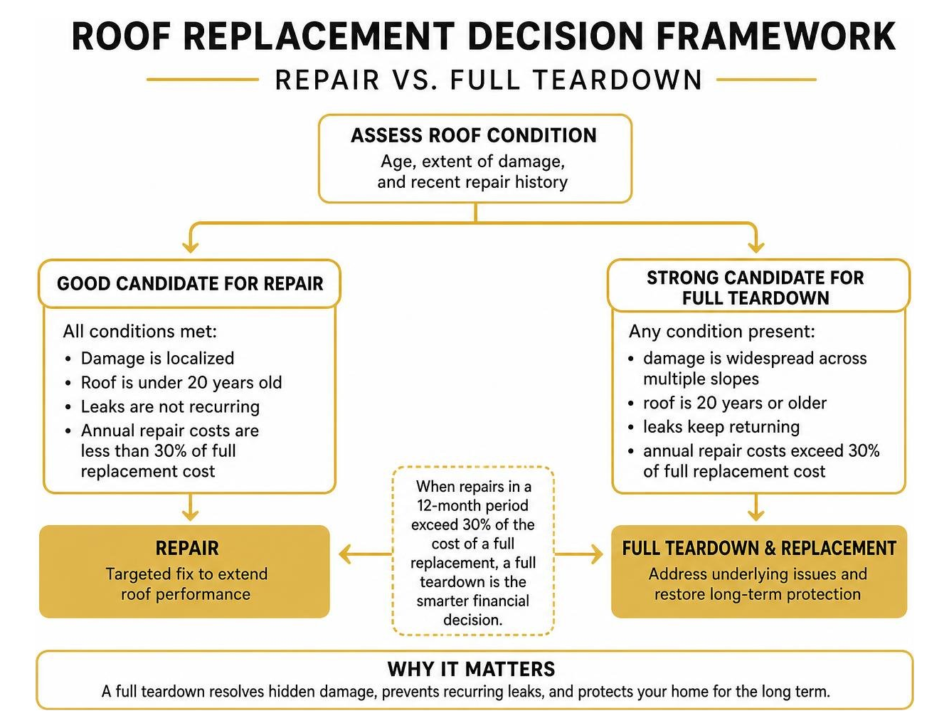 Roof replacement decision framework: repair vs teardown Roof replacement decision framework: repair vs teardown