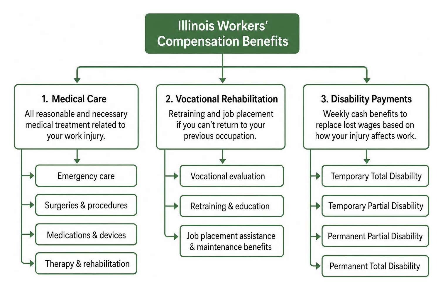 Illinois workers compensation benefit types flow diagram