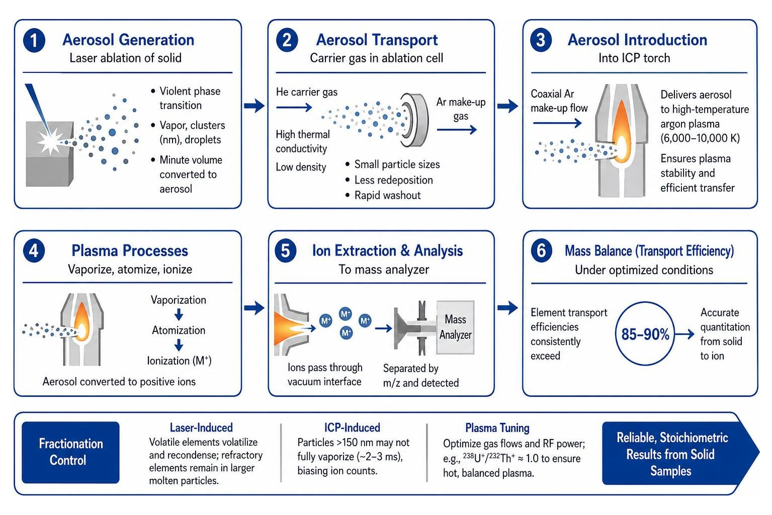 Aerosol generation, transport, and ionization mass-balance pathway in LA-ICP-MS