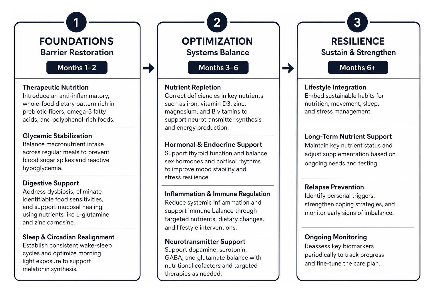 Three-phase functional medicine treatment framework: foundational, optimization, and resilience Three-phase functional medicine treatment framework: foundational, optimization, and resilience
