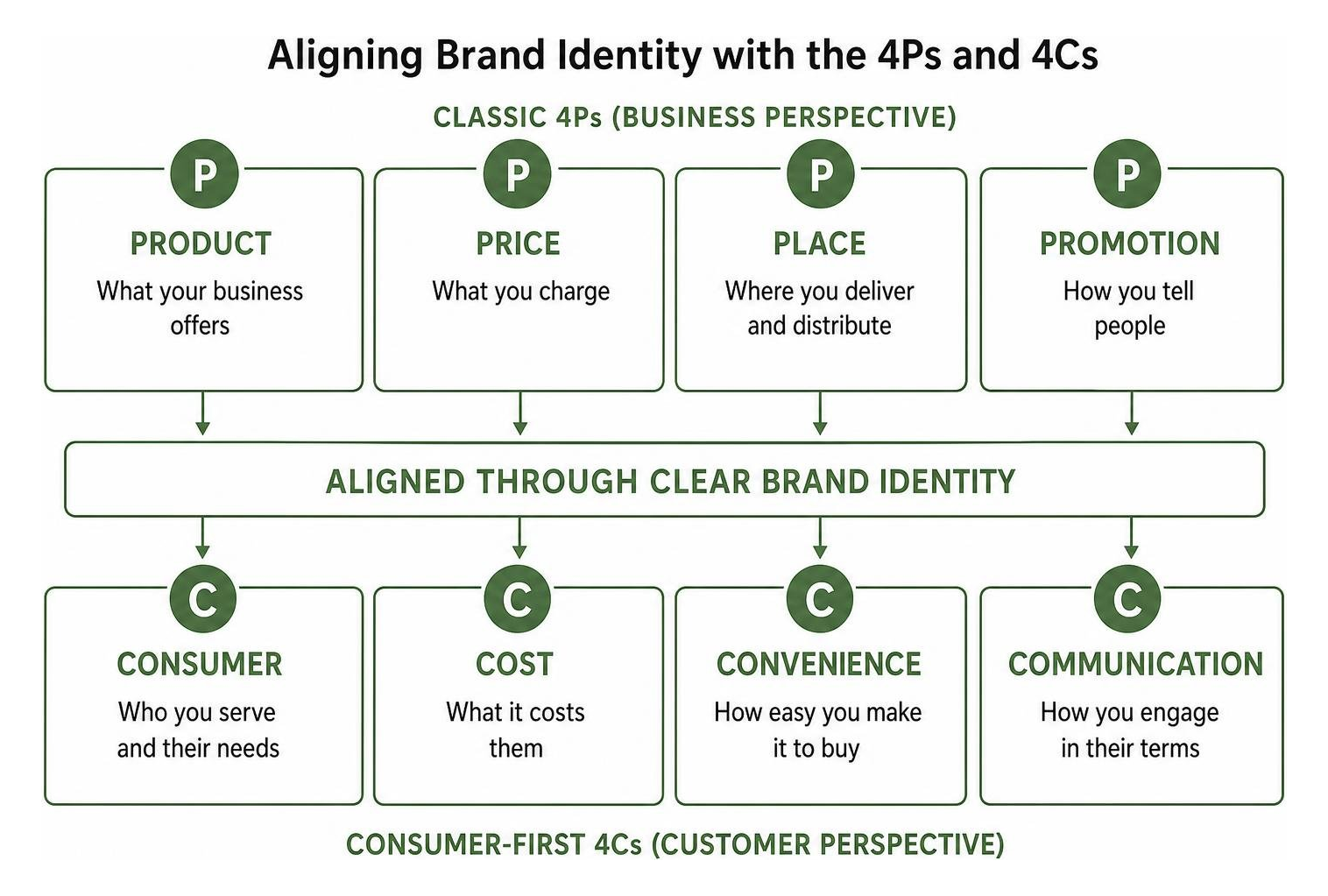 diagram of aligning brand identity with the classic 4Ps and consumer-first 4Cs diagram of aligning brand identity with the classic 4Ps and consumer-first 4Cs