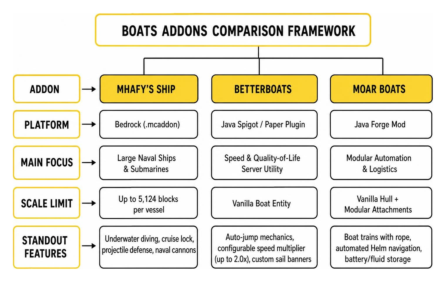 Comparison framework of boat addons by platform, capability, and scale
