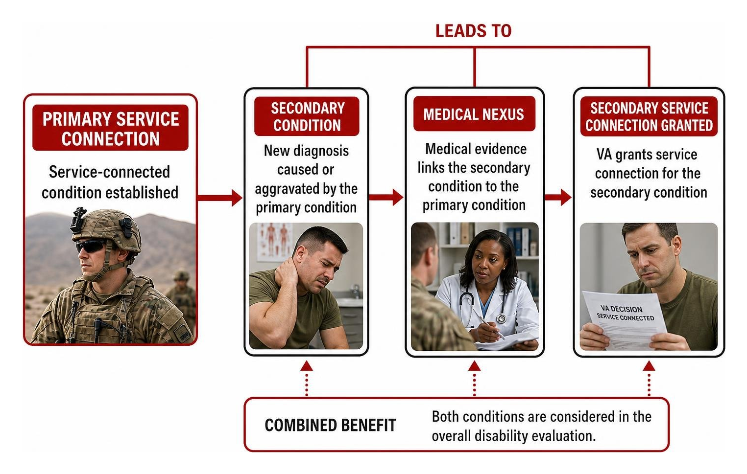 Flowchart showing primary service connection leading to secondary disability grants