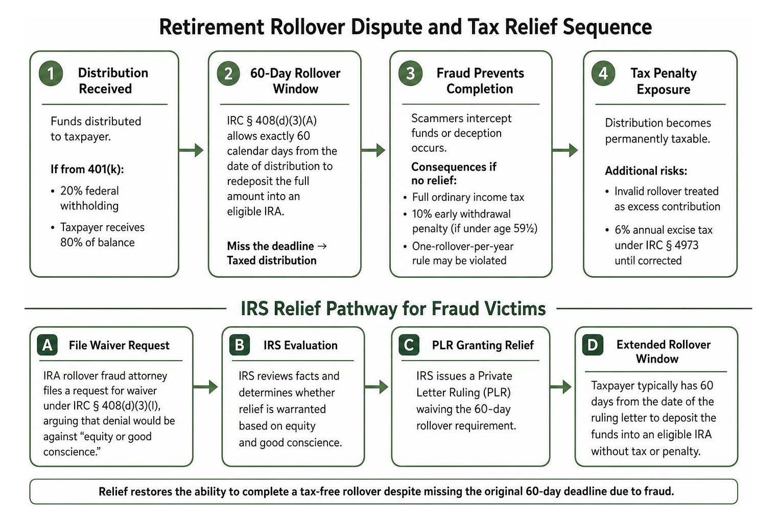 Retirement rollover dispute and tax relief sequence