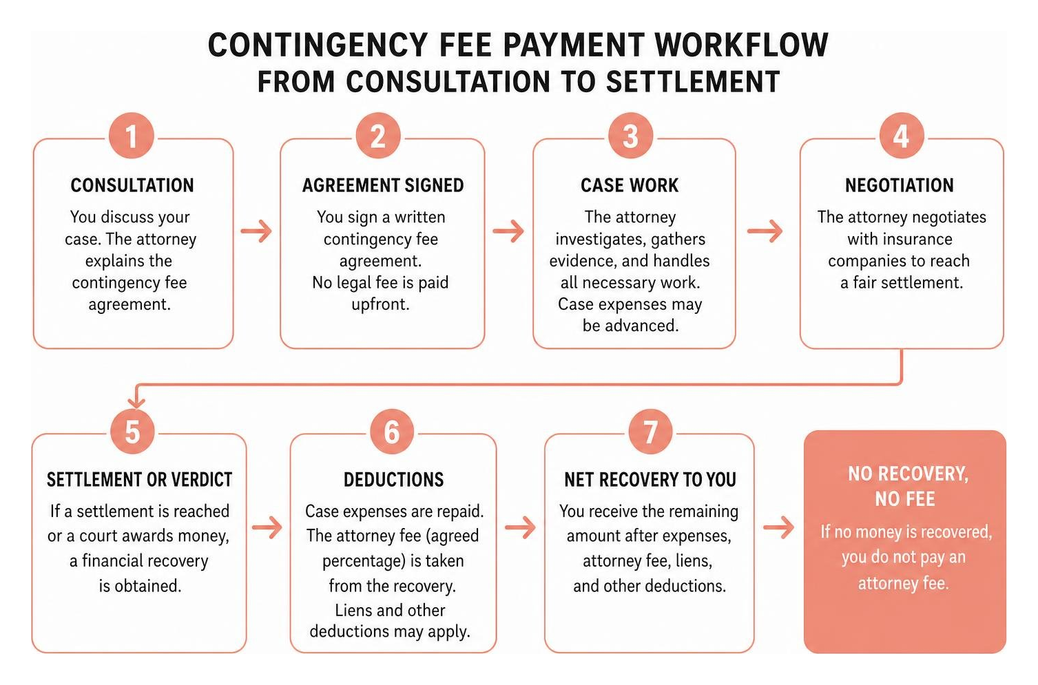 Step-by-step contingency fee payment workflow from consultation to settlement Step-by-step contingency fee payment workflow from consultation to settlement